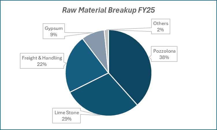 Raw material breakup FY25 of ramco cement