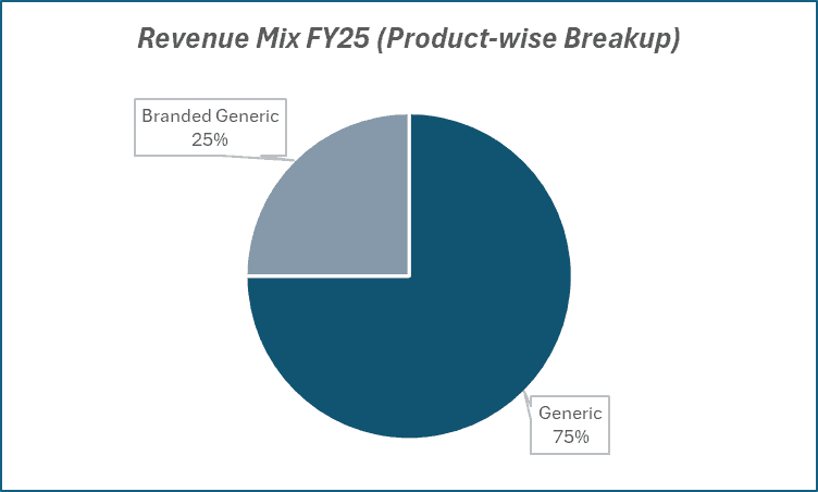 Revenue Mix Fy25(Product-wise Breakup) of  Caplin Point Laboratories