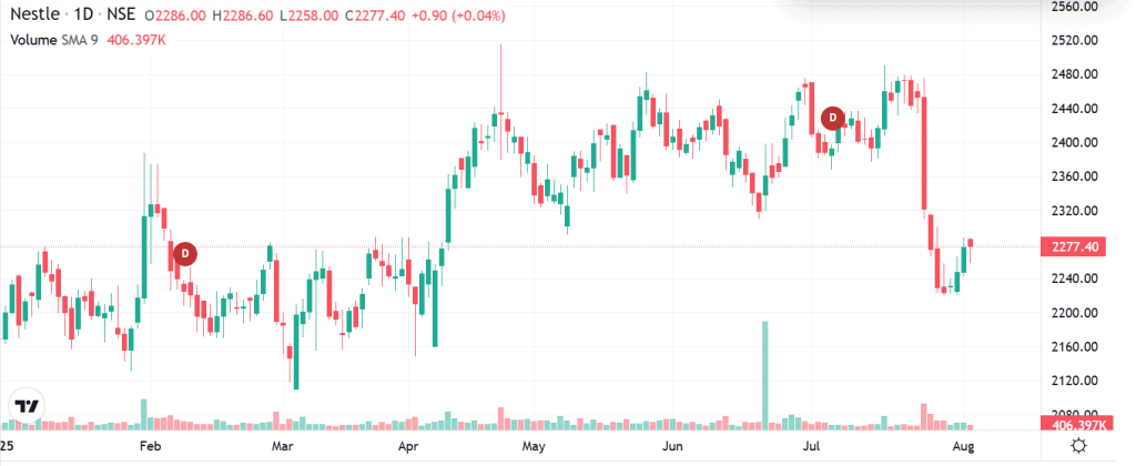 Technical analysis of Nestle India India