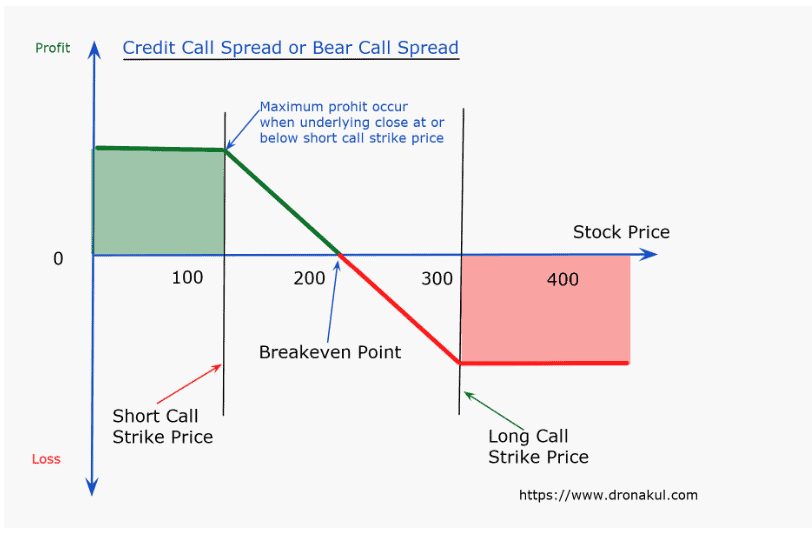 Image shows the Bear Call Spread (Credit Call Spread) options strategy with a sold higher strike call and a bought lower strike call, indicating a bearish outlook.