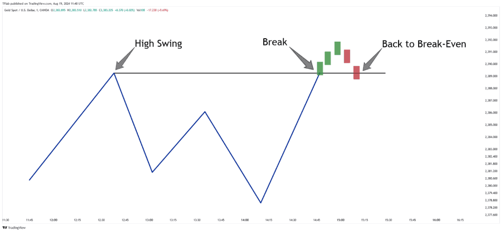 False Breakout at Resistance