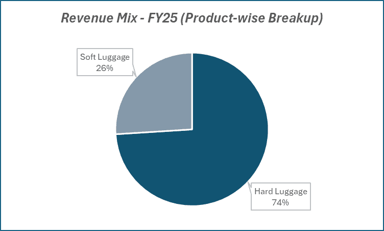 Revenue Mix -FY25(Product-wise Breakup)