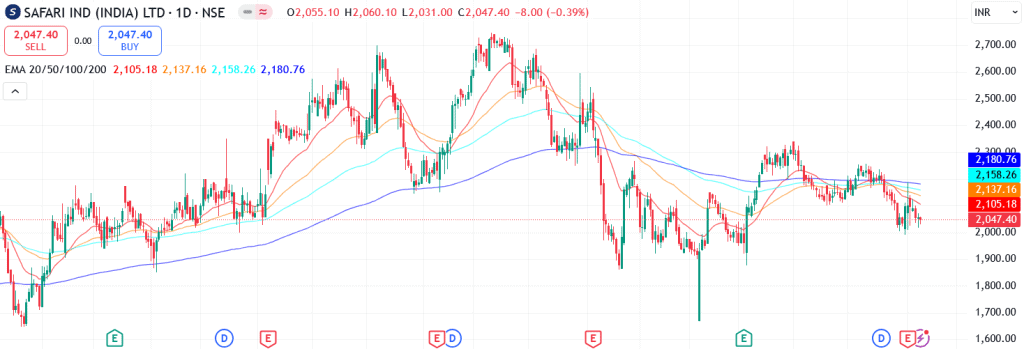 Technical analysis of Safari Industries share
