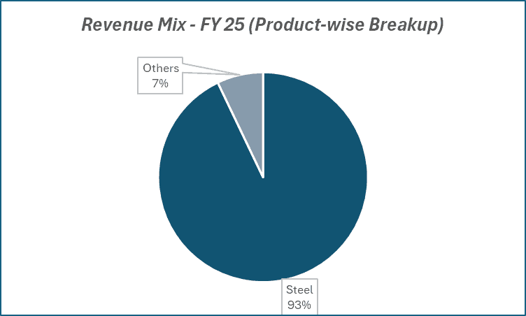 Revenue Mix-FY 25(Product-wise Breakup) of tata steel
