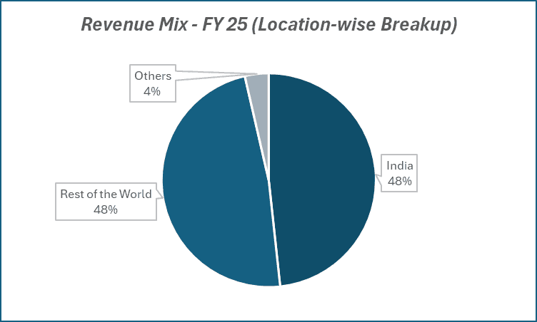 Revenue Mix-FY 25(location-wise Breakup) of tata steel