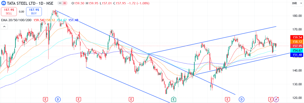 Technical analysis of TATA Steel share
