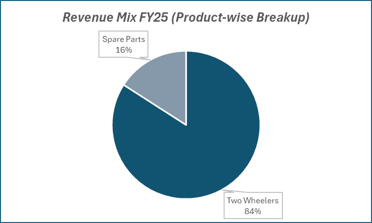 Revenue Mix FY25(Product-wise Breakup) of Hero motocorp