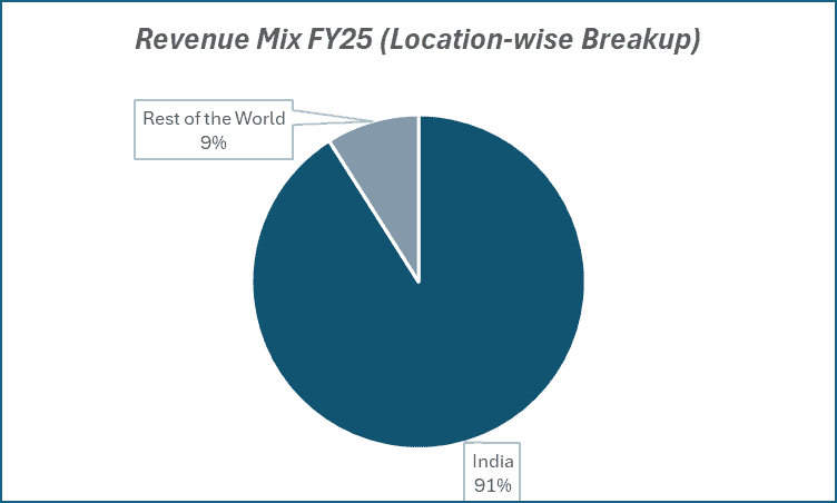 Revenue Mix FY25(Location-wise Breakup) of Hero motocorp