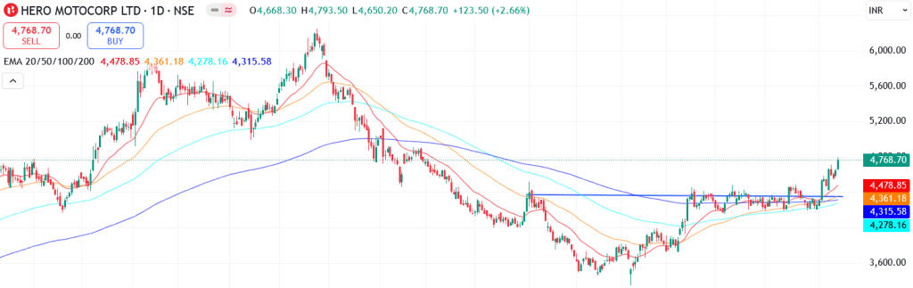 Technical analysis of Hero Motocorp share