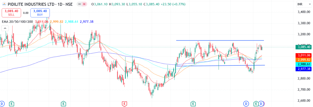 Technical analysis of Pidilite Industries share