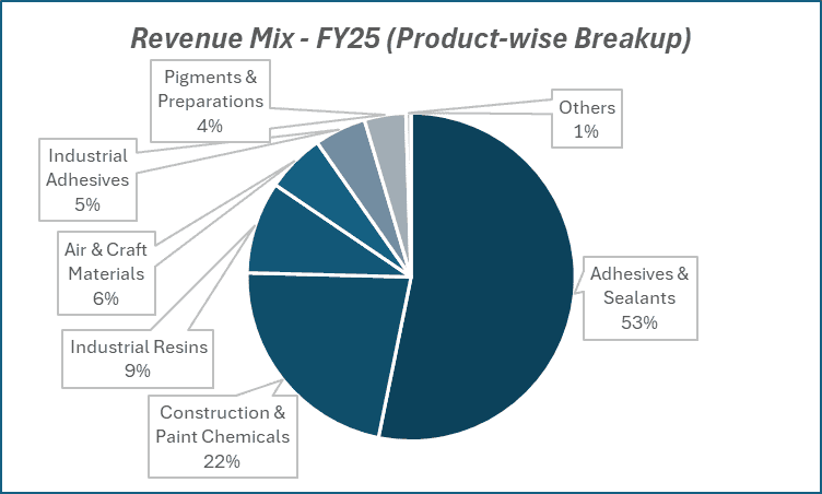 Revenue Mix-FY25(Product-wise Breakup) of Pidilite Industries