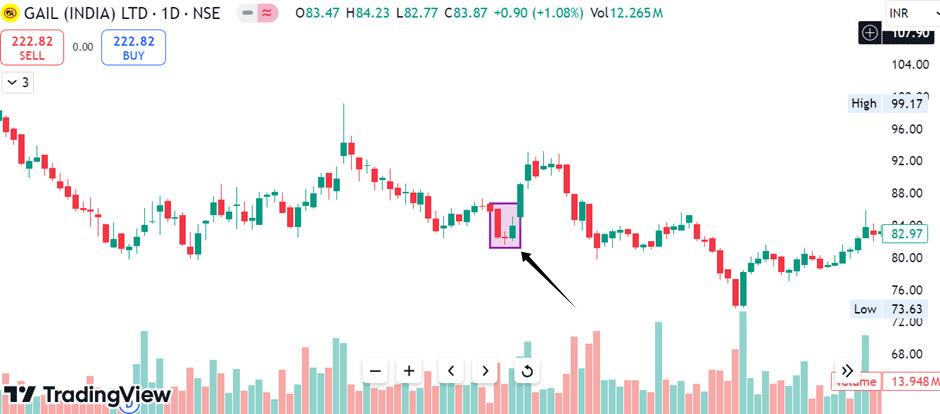 morning doji star pattern of GAIL India
