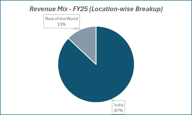Revenue Mix-FY25(Location-wise Breakup) of Pidilite Industries