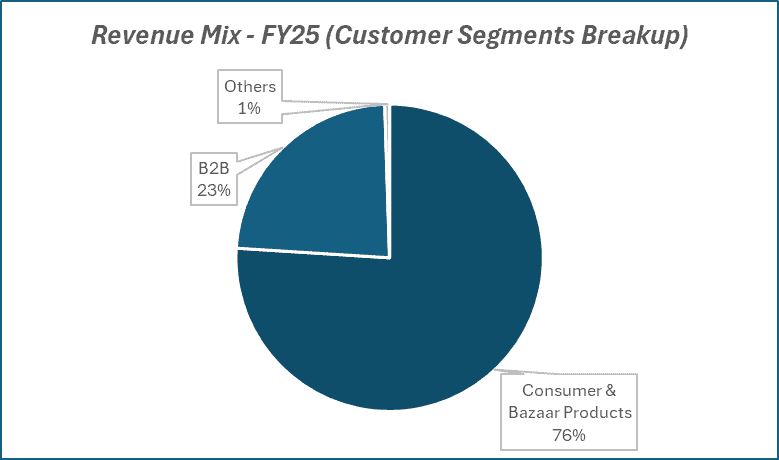 Revenue Mix-FY25(customer segments Breakup) of Pidilite Industries