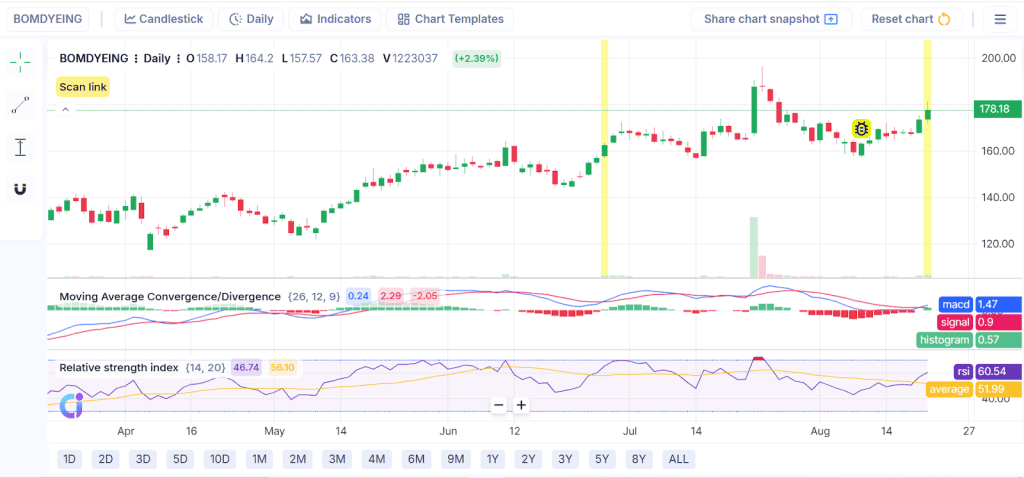 Example of Moving Average, Donchian Four-Week Rule