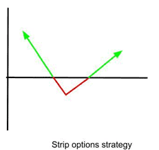Breakeven Points & Payoff  of strip options strategy