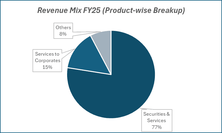 Revenue MIx FY25(Product-wise Breakup)