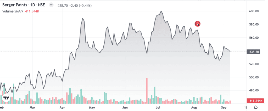 Technical analysis of Berger Paints