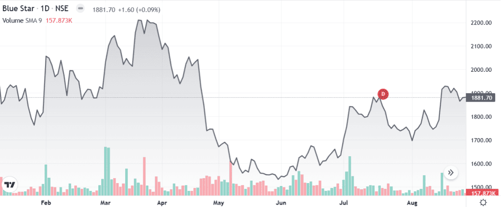 Technical analysis of Blue Star