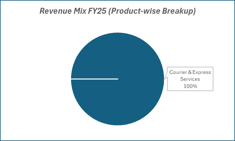 Revenue Mix FY25(Product-wise Breakup) of blue dart