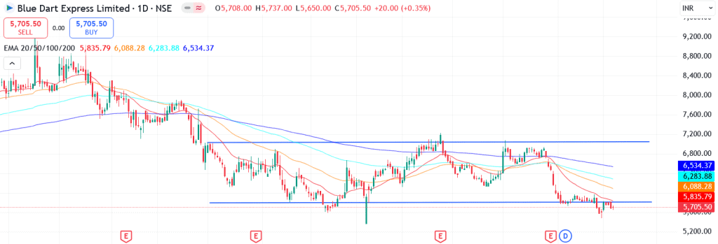 Technical analysis of Blue Dart Express share