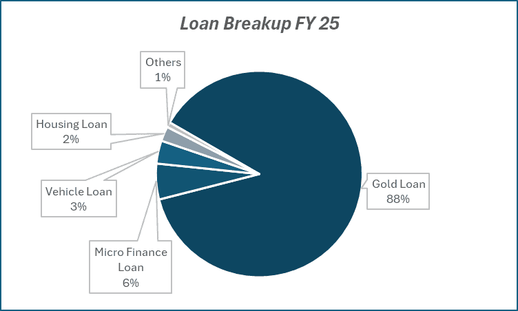 Loan Breakup FY 25 of Muthoot Finance 