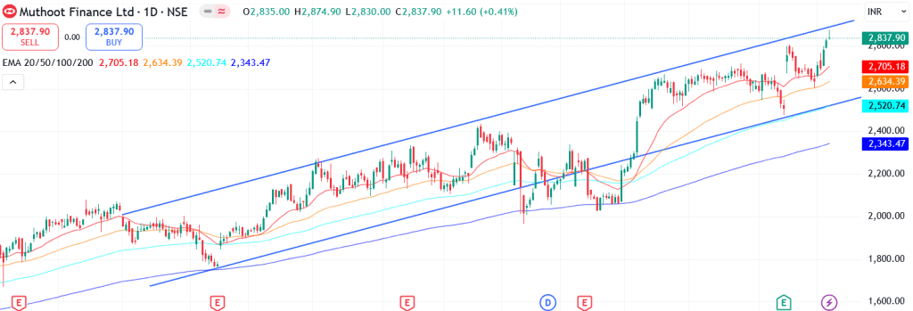 Technical analysis of Muthoot Finance share