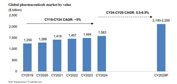 Global pharmaceuticals market by value