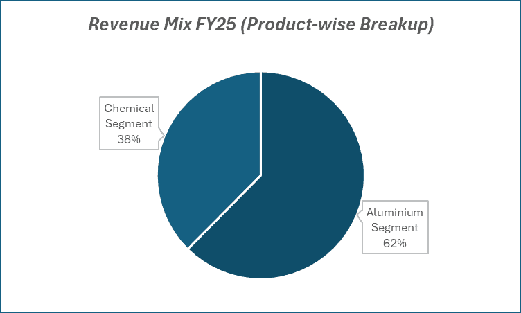 Revenue Mix FY25(Product-wise Breakup) of  NALCO