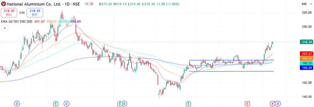 Technical analysis of National Aluminium Company Ltd. share