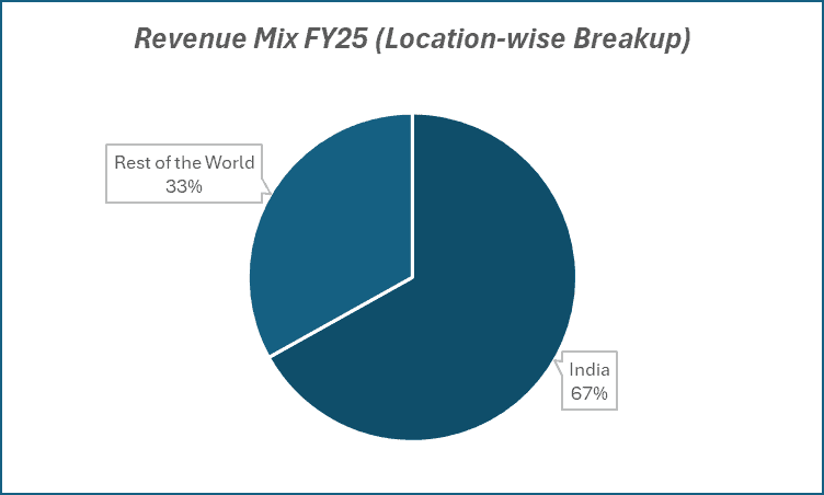 Revenue Mix FY25(Location-wise Breakup) of  NALCO