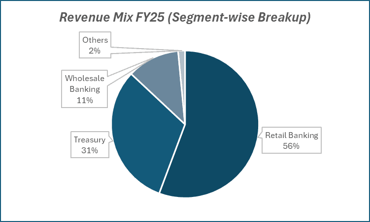 Revenue Mix FY25(Segment-wise Breakup) of IDFC First Bank
