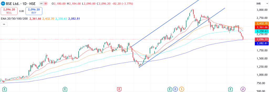 Technical analysis of BSE share