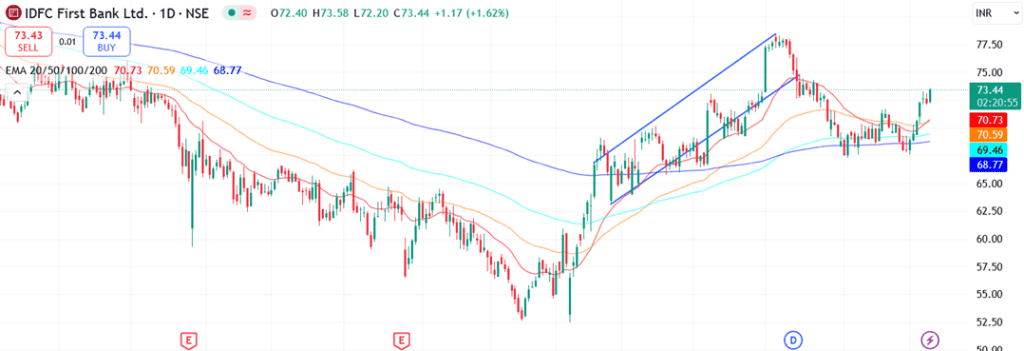 Technical analysis of IDFC First Bank share