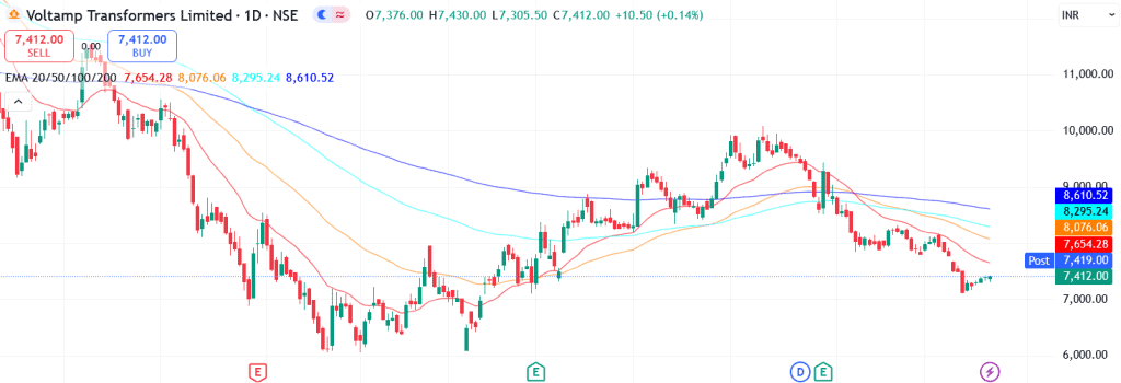 Technical analysis of Voltamp Transformers Ltd. share