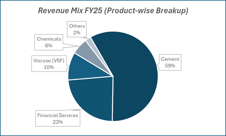 Revenue Mix FY25(Product-wise Breakup) of Grasim Industries