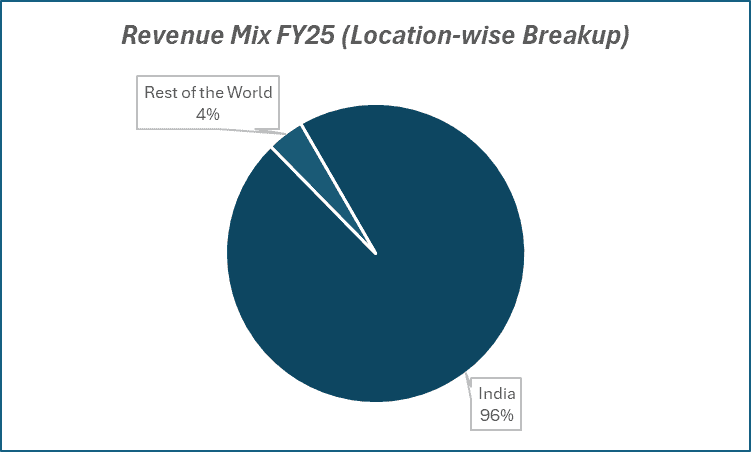 Revenue Mix FY25(Location-wise Breakup) of Grasim Industries