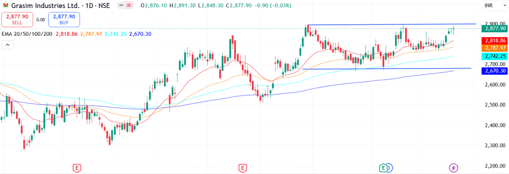 Technical analysis of Grasim Industries share