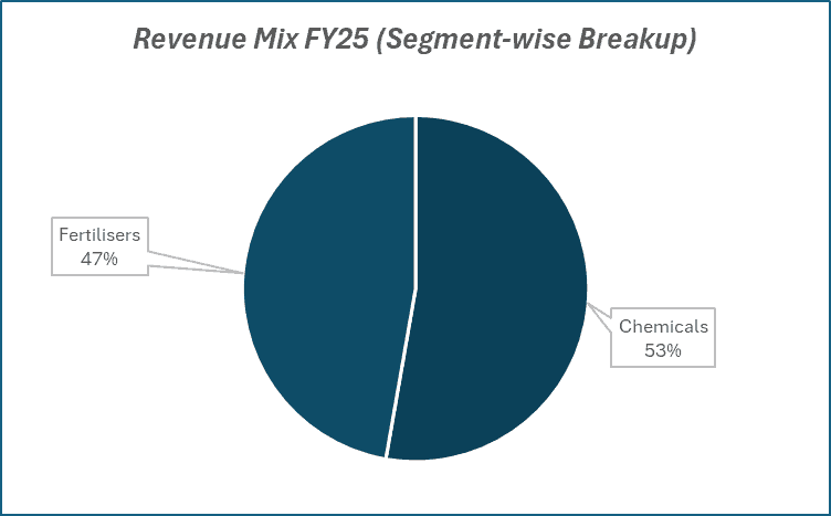 Revenue Mis FY25(Segment-wise Breakup) of Deepak Fertilisers