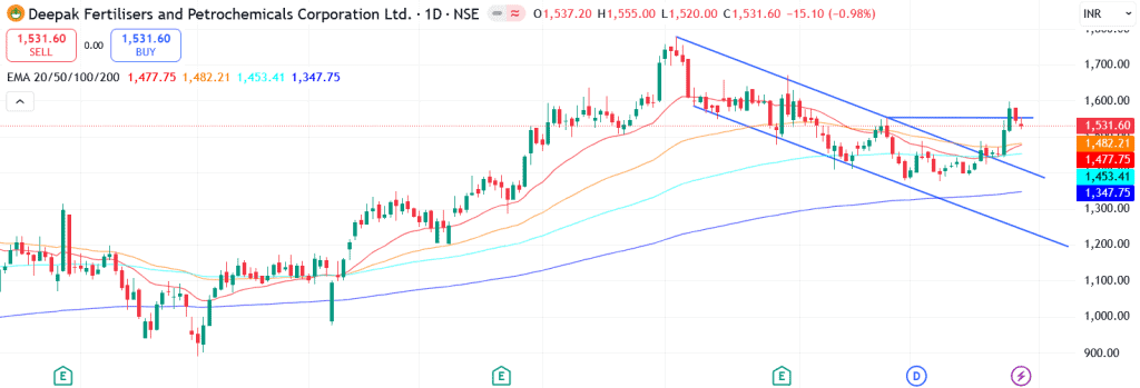 Technical analysis of Deepak Fertilisers share
