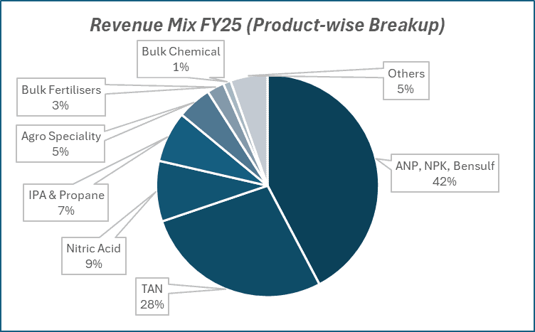 Revenue Mis FY25(Product-wise Breakup) of Deepak Fertilisers