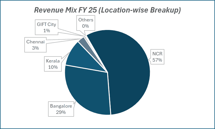 Revenue Mix FY2 5(Location-wise Breakup) of sobha Ltd