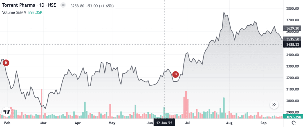 Technical analysis of Torrent Pharma India