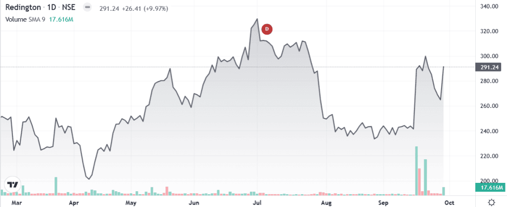 Technical analysis of Redington Ltd