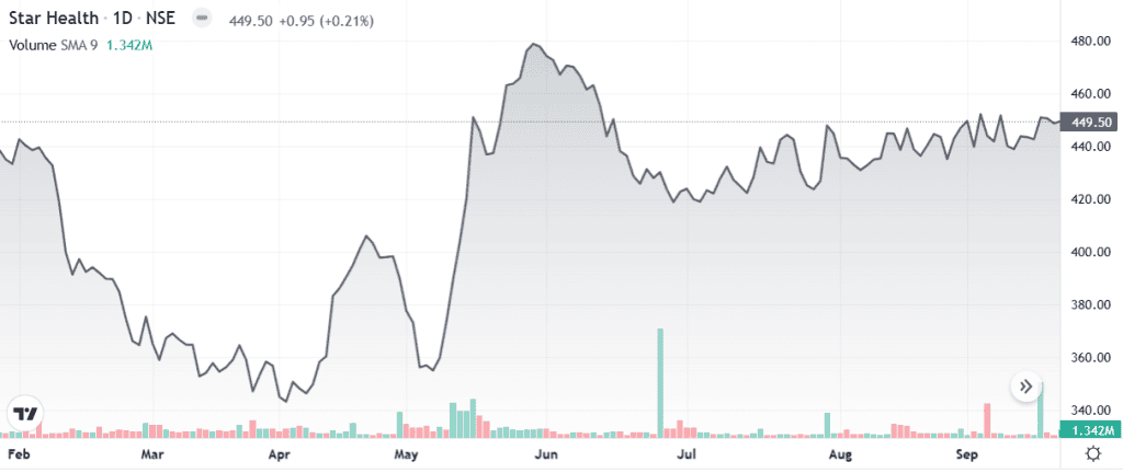 Technical analysis of Star Health Insurance