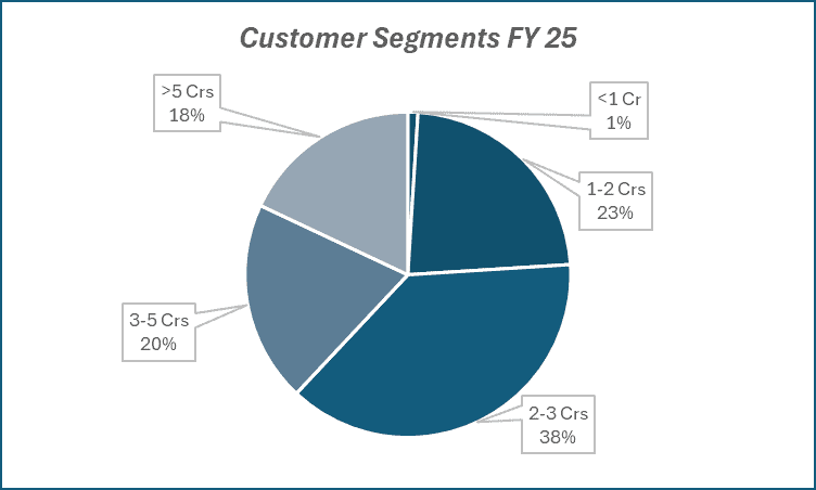 Customer segments FY 25 of sobha Ltd