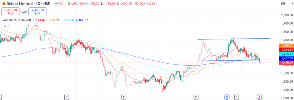 Technical analysis of Sobha share