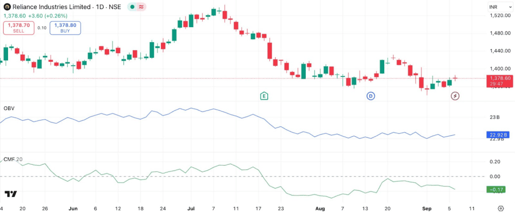 chart of Reliance Industries (₹1,378.70, Sept 8, 2025) - OBV flat, muted buying.