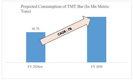 Projected consumption of TMT Bar(In Mn Metric Tons)