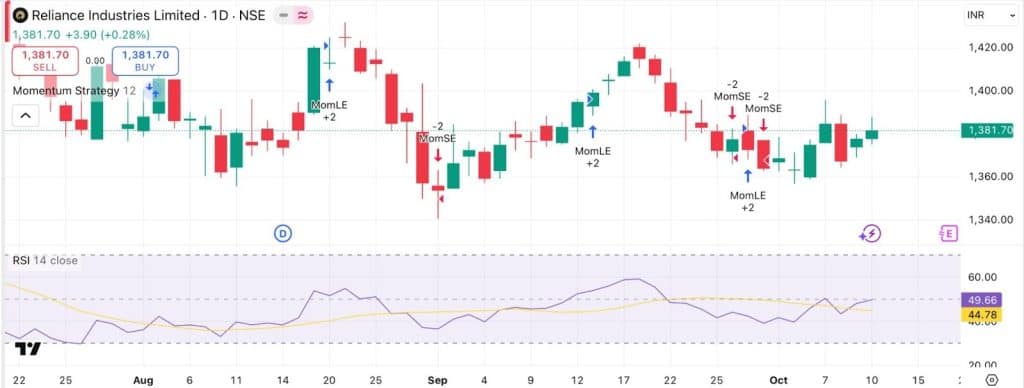 RSI line below 30 showing strong bearish momentum.
